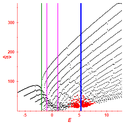 Peres lattice <N>